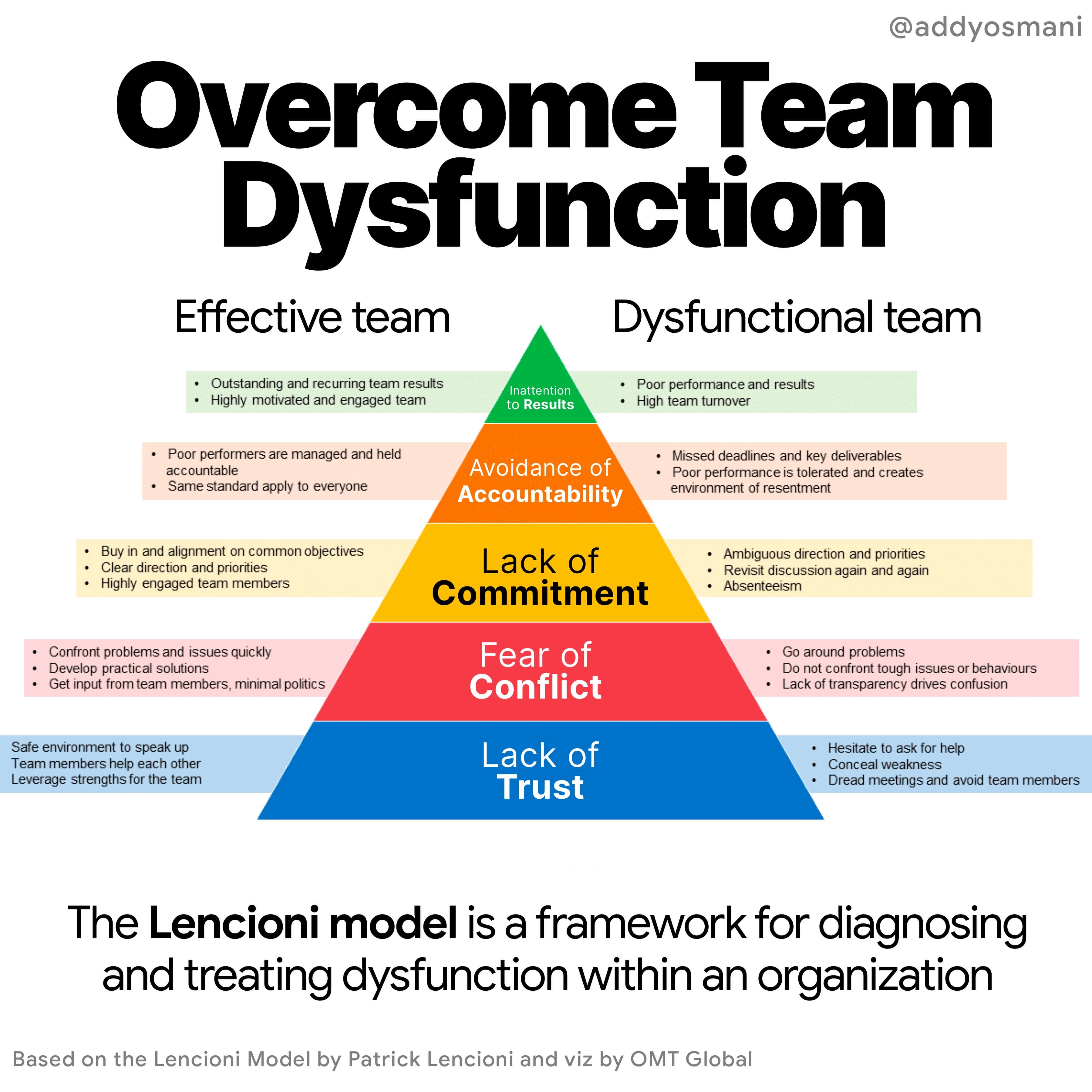 The Lencioni Model for debugging team dysfunctions