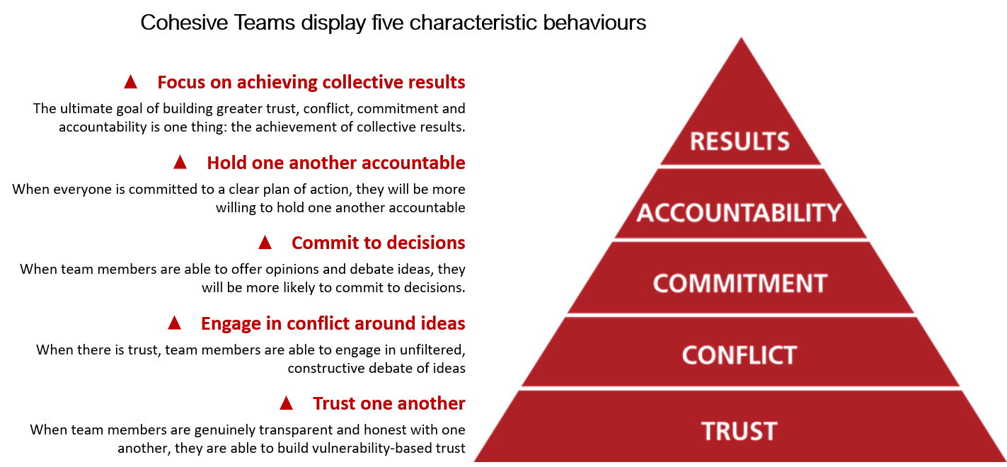 AddyOsmani.com - Debugging teams with the Lencioni Model