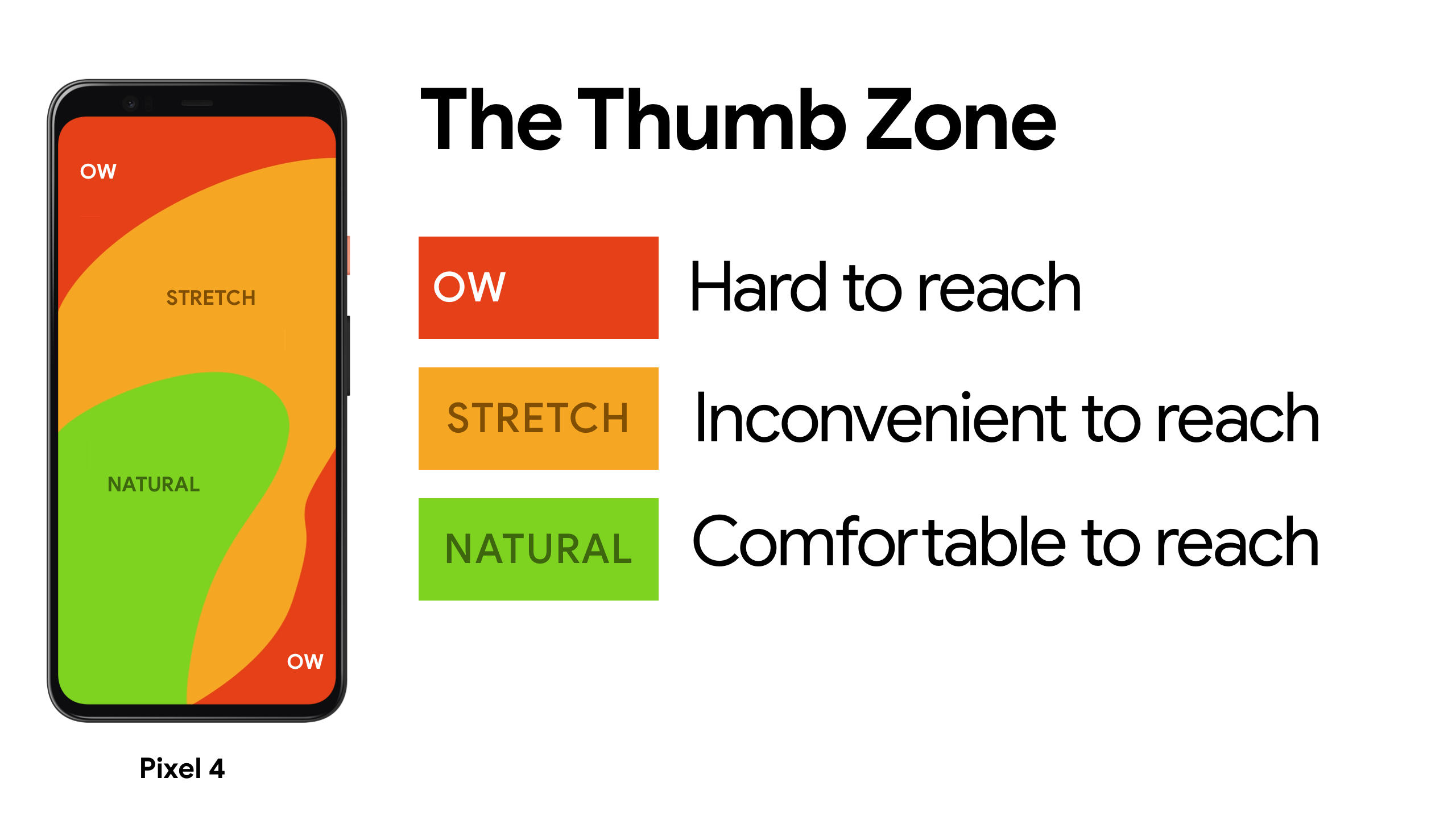 The Thumb Zone - easy to reach, inconvenient to reach, hard to reach