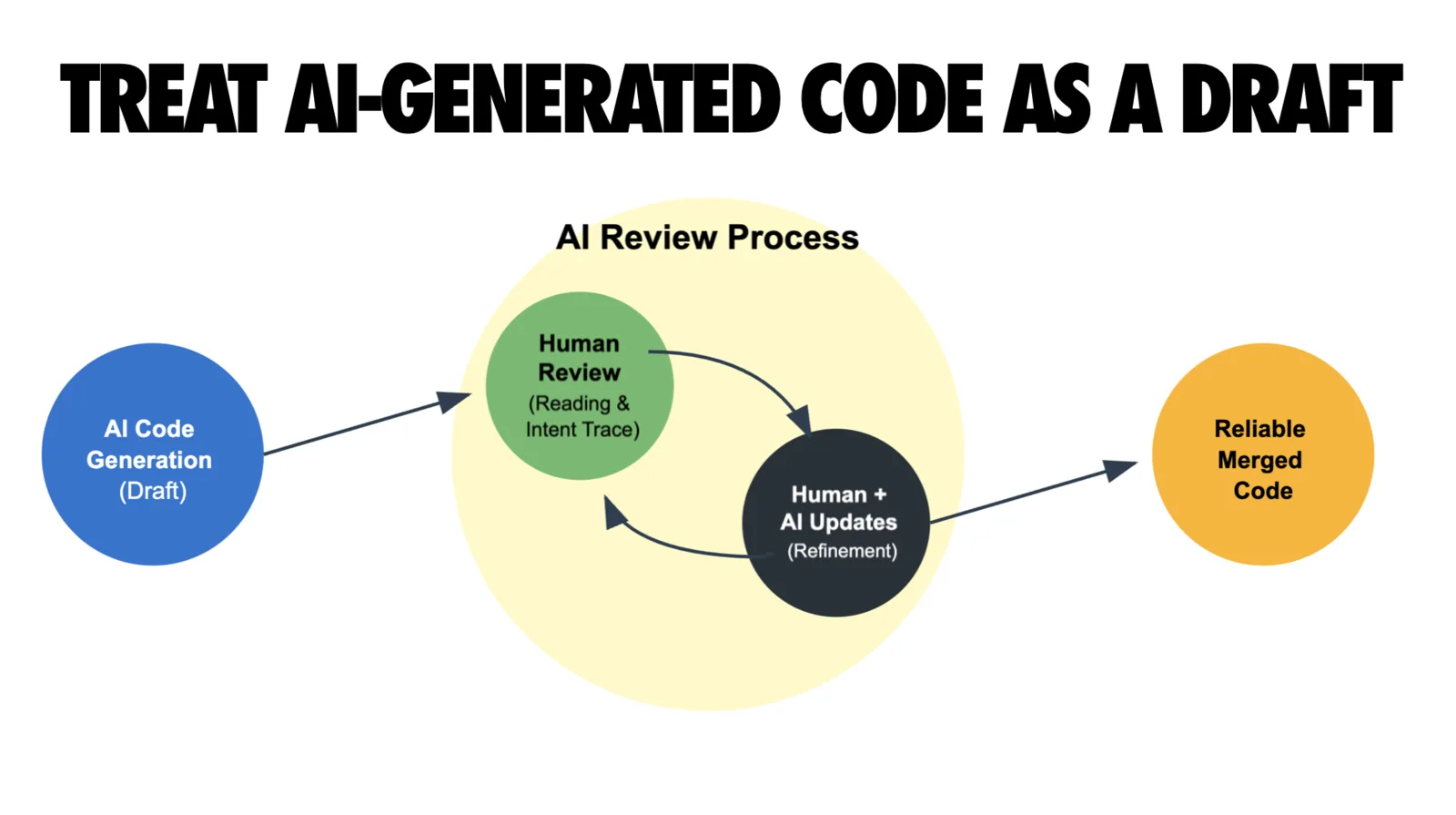 Diagram on a white background under a heavy black all-caps headline reading "TREAT AI-GENERATED CODE AS A DRAFT". A blue circle on the left labeled "AI Code Generation (Draft)" has an arrow pointing right into a large pale yellow oval labeled "AI Review Process". Inside that oval sit two circles joined by curved arrows that form a loop: a green circle labeled "Human Review (Reading & Intent Trace)" curving down into a black circle labeled "Human + AI Updates (Refinement)", which curves back up into the green one. An arrow leaves the loop to the right and points to an orange circle labeled "Reliable Merged Code", showing the draft passing through an iterative review cycle before being merged.