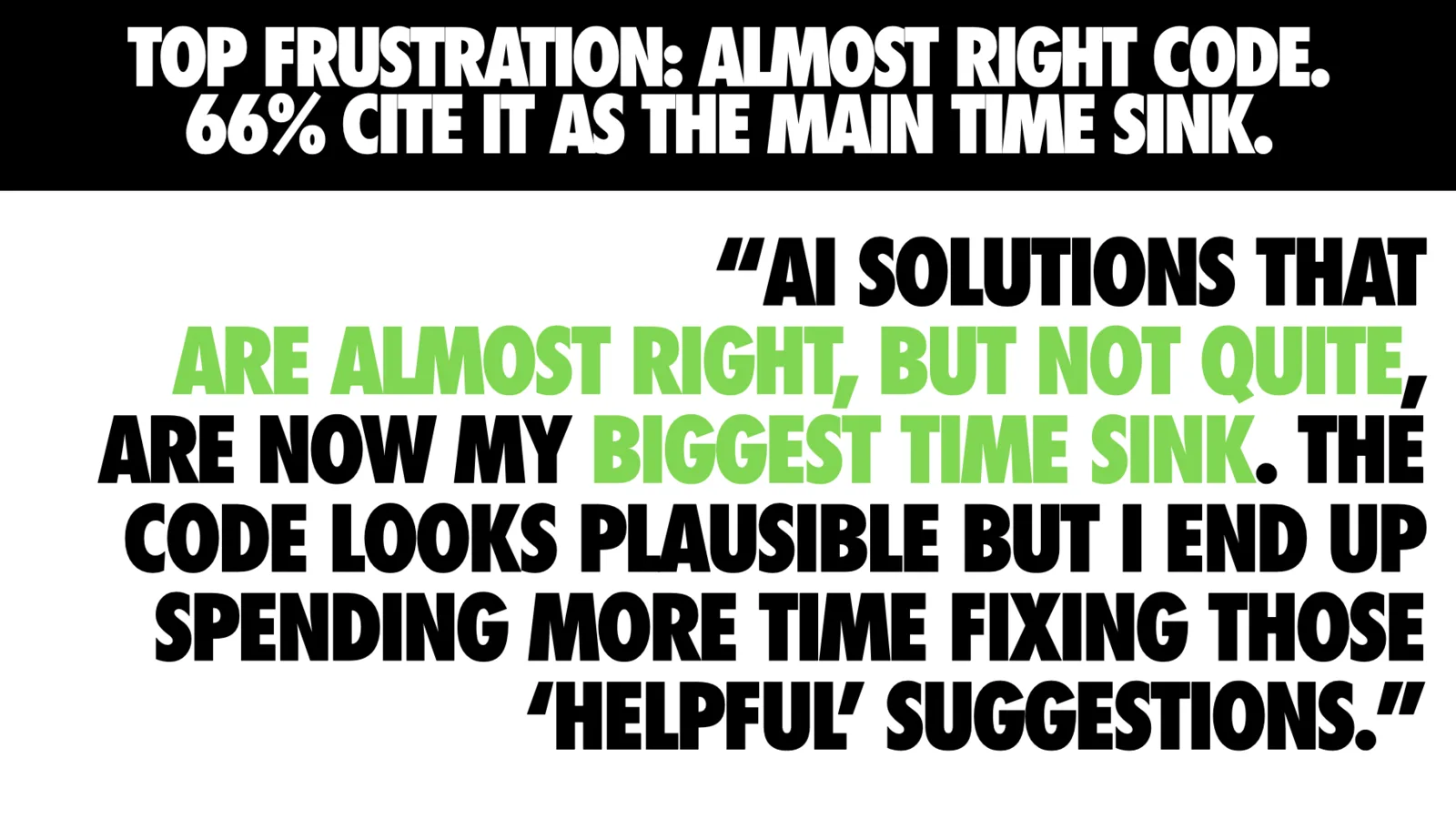Text graphic in two parts. A black bar across the top carries white all-caps text reading "Top frustration: almost right code. 66% cite it as the main time sink." Below, on a white background, a large all-caps pull quote in black and lime green reads "AI solutions that are almost right, but not quite, are now my biggest time sink. The code looks plausible but I end up spending more time fixing those 'helpful' suggestions." The phrases "are almost right, but not quite" and "biggest time sink" are highlighted in lime green while the rest of the quote is black, emphasizing the cost of near-miss AI output.