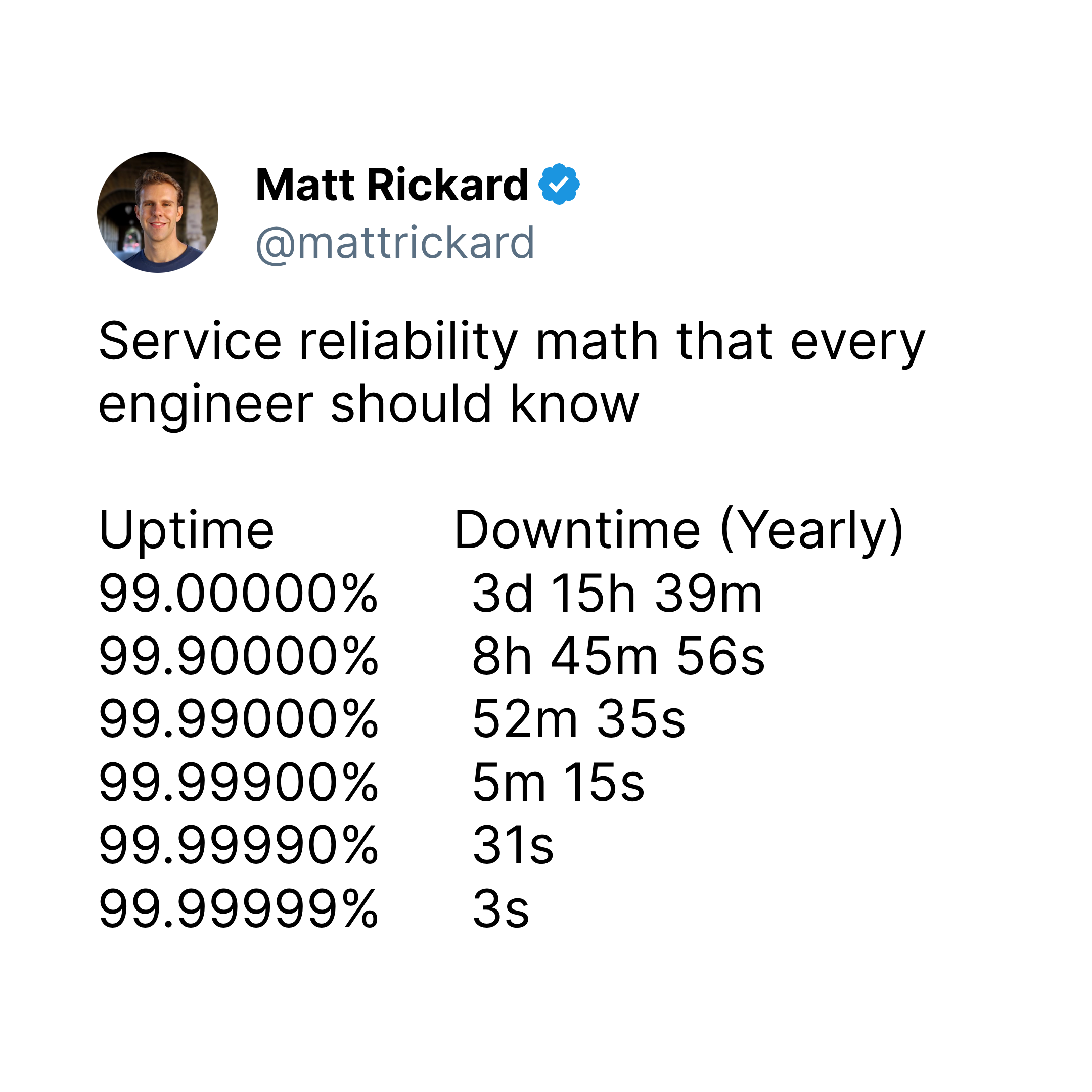 99% site reliability