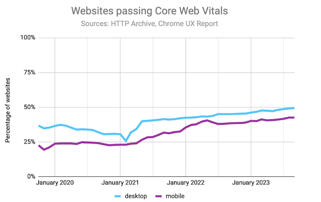 Graph showing improvement in Core Web Vitals over time