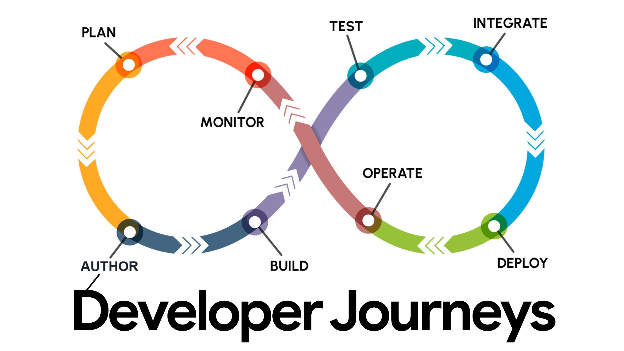 developer journeys