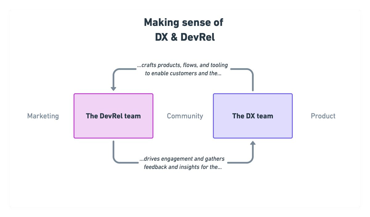 What does DX really mean, and what is the relationship between developer relations, advocacy, DX, and product teams?