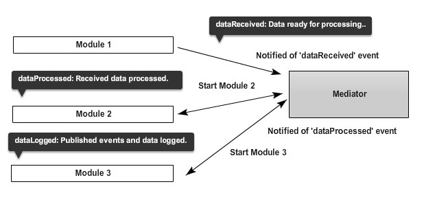 Patterns For Large-Scale JavaScript Application Architecture